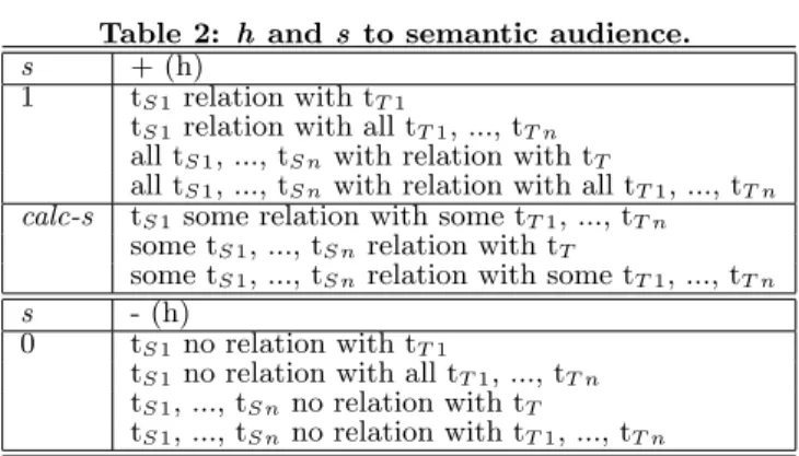Table 2: h and s to semantic audience.