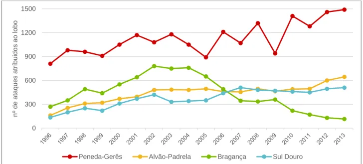 Figura  12  –  Evolução  do  número  anual  de  ataques  atribuídos  ao  lobo  nos  quatro  núcleos  populacionais  do  lobo   (Peneda-Gerês, Alvão-Padrela, Bragança e Sul do Douro) entre 1996 e 2013