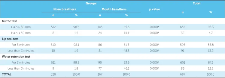 Table 6 - Prevalence of the main questions related to the nose-problems and sleep-problems fields reported by the MB group (adapted from Ribeiro 11 ).