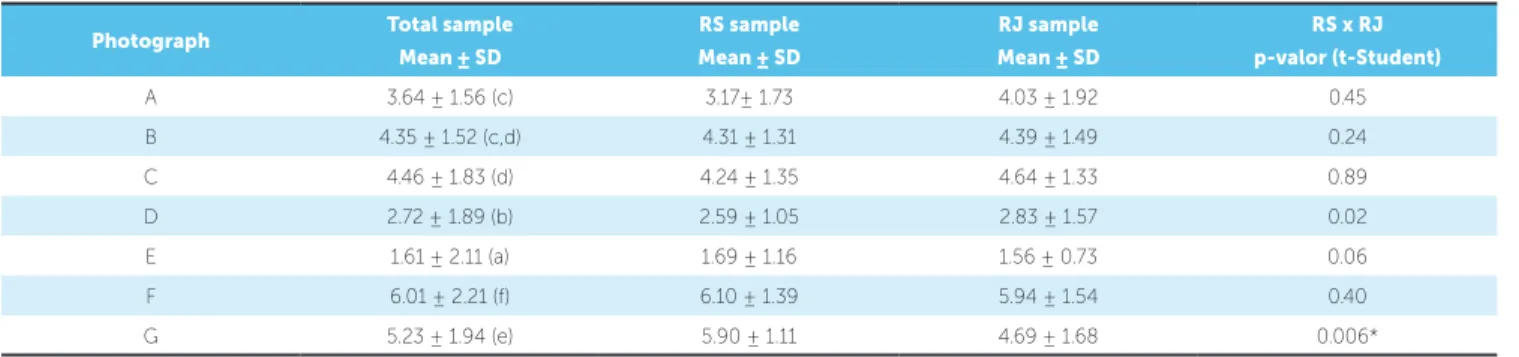Table 1 - Mean and standard deviation of scores attributed for female photographs and result of statistical tests.