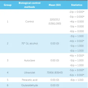 Table 2 - Mean, standard deviation and statistical analysis of the number of  colony forming units for the different groups evaluated.