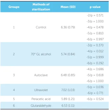 Figure 1 - Mean CFU/mL of  S. Mutans  on orthodontic elastomeric chains  after applying the different methods of microorganisms control.