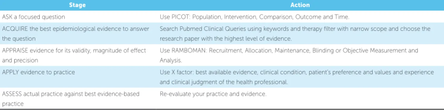 Table 1 - The five steps of evidence-based practice.
