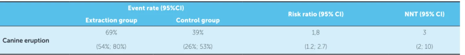 Table 4 - Measures of association and variability for the study.