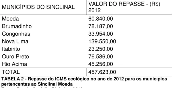 TABELA 2 - Repasse do ICMS ecológico no ano de 2012 para os municípios  pertencentes ao Sinclinal Moeda 