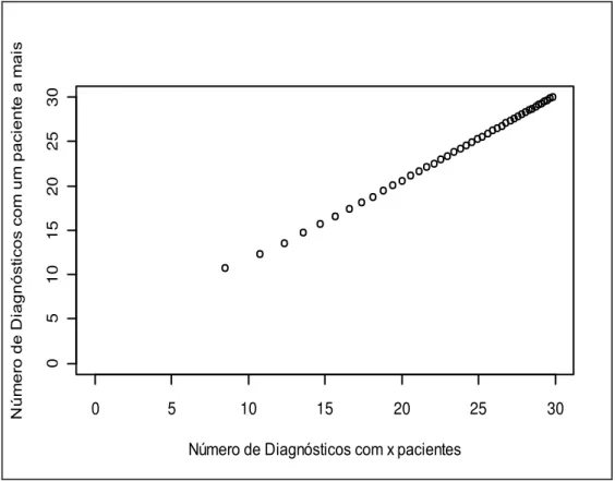 GRÁFICO  6  –  Resultado  da  reamostragem  por  permutação, mostrando  o  número  médio de diagnósticos de enfermagem na amostra com x+1 pacientes em função do  número  médio  de  diagnósticos  na  amostra  com  x  pacientes