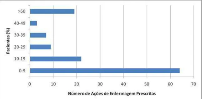 GRÁFICO 2  – Distribuição percentual das ações de enfermagem prescritas por porcentagem de  pacientes, Belo Horizonte/MG, 2010