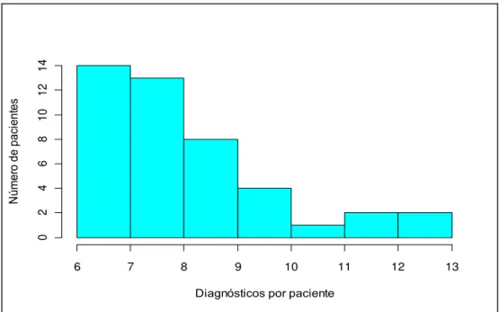 GRÁFICO 4 – Histograma do número de diagnósticos de enfermagem por paciente.  Belo Horizonte/MG, 2009
