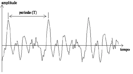 Figura 4-2 – Representação temporal de uma onda sonora periódica produzida por uma viola