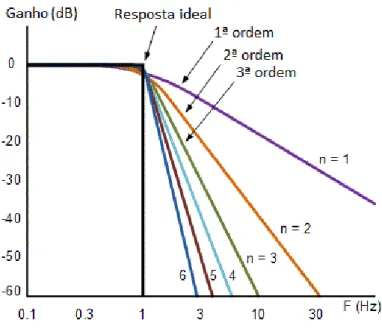 Figura 5-4 – Respostas em frequência de um filtro passa-baixo Butterworth de ordens 1 a 6, sendo que o  ganho se encontra representado em escala logarítmica e a frequência se encontra normalizada