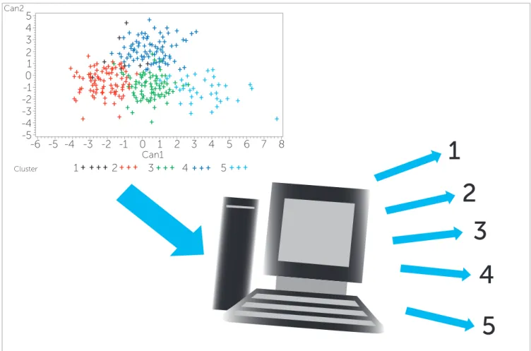 Figure 2 - Can we use subtype classification to predict success of Class III treatment?  In this schematic the clusters shown on the plot diagram are used to cre- cre-ate a mathematical equation that can calculcre-ate the subtype of a prospective individua