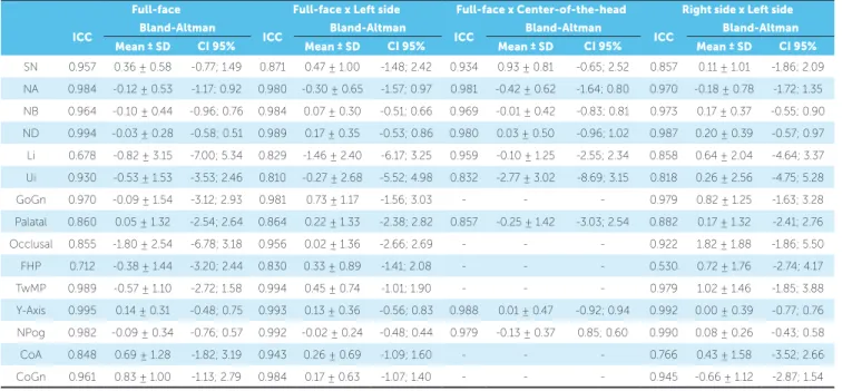 Table 2 -  ICC and Bland-Altman results comparing different methods.