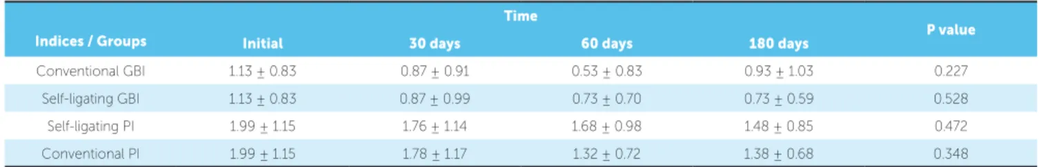 Table 1 - Mean and standard-deviation values of gingival bleeding index (GBI) and visible plaque index (VPI) and p-values for each group.