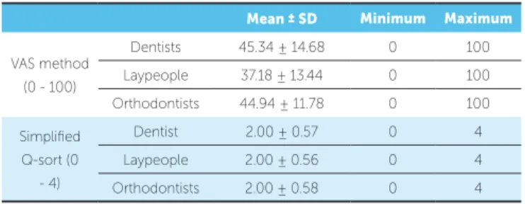 Table 2 - Descriptive analysis of scores stratified by categories of evaluators.