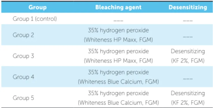 Table 1 - Study groups divided according to the bleaching agent and desen- desen-sitizing gel.