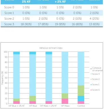 Figure 1 - Frequency (%) of adhesive remnant index after application of dif- dif-ferent bleaching agents.