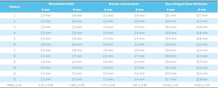 Table 1 - Mean and standard deviation for mesiodistal bone width, buccal cortical plate thickness and buccolingual bone depth measurements.