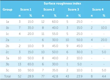 Table 8 - Scores of surface roughness index comparison among the nine groups.