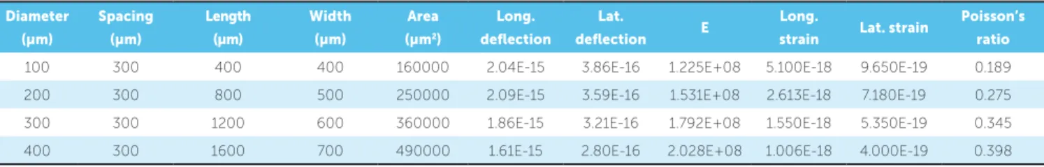 Table 2 - Material properties of IWM layer in single-mesh bracket base for different diameters and spacing.