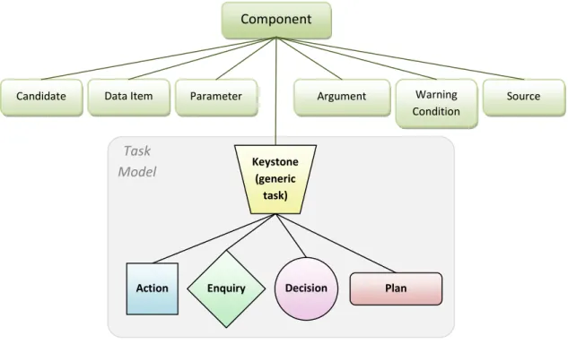 Figure 12: The PROforma class model. 