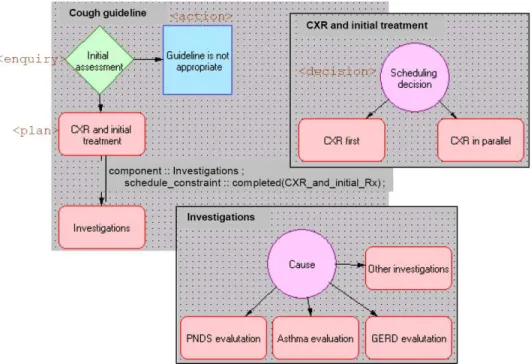 Figure 16: Arezzo Performer – Arezzo’s graphical view of the cough guideline encoding in PROforma