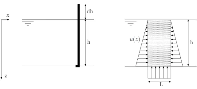 Figura 2.1: Representação esquemática de condições para determinação do gradiente crítico horizontais anulam-se), as forças do peso e a resultante das forças de pressão