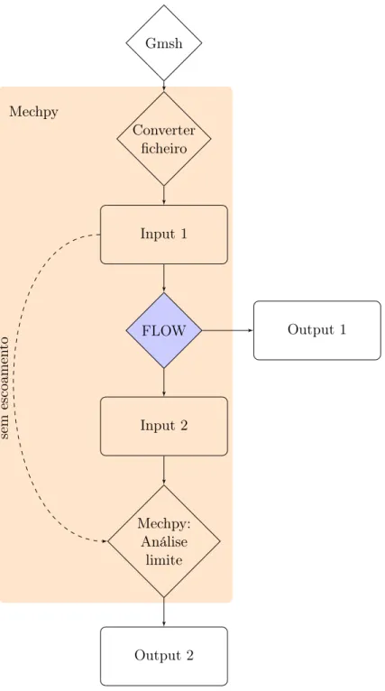 Figura 3.1: Estrutura de funcionamento do Mechpy