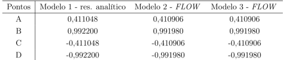 Tabela 4.3: Valores de carga hidráulica nos pontos A, B, C e D do modelo de cortina impermeável com rotação de 30°com o plano xOy