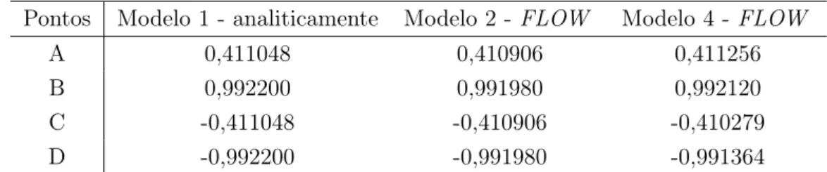 Tabela 4.4: Valores de carga hidráulica nos pontos A, B, C e D do modelo de cortina impermeável tridimensional