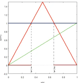 Figura 5-4: Representação grá…ca da 1 a iteração da função f (x) :