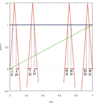 Figura 5-6: Representação grá…ca da 3 a iteração da função f (x) :