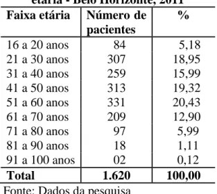 Tabela 2 - Distribuição dos pacientes internados no ano de 2009, de acordo com a faixa  etária - Belo Horizonte, 2011 