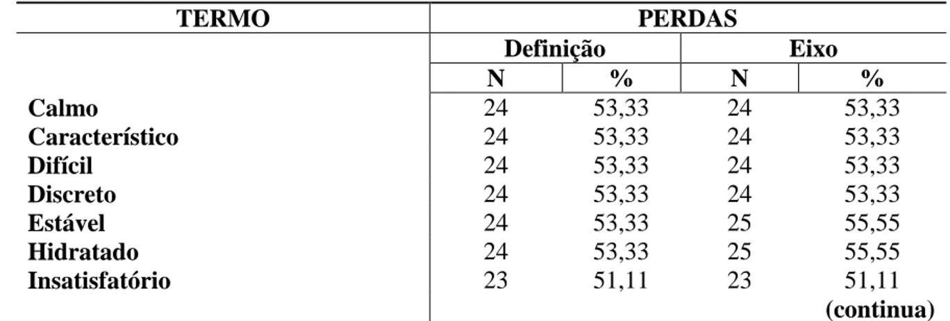 Tabela 5 - Total de perdas para cada termo (definições e eixo) classificado no eixo  julgamento da CIPE® 2.0  – Belo Horizonte, 2011 