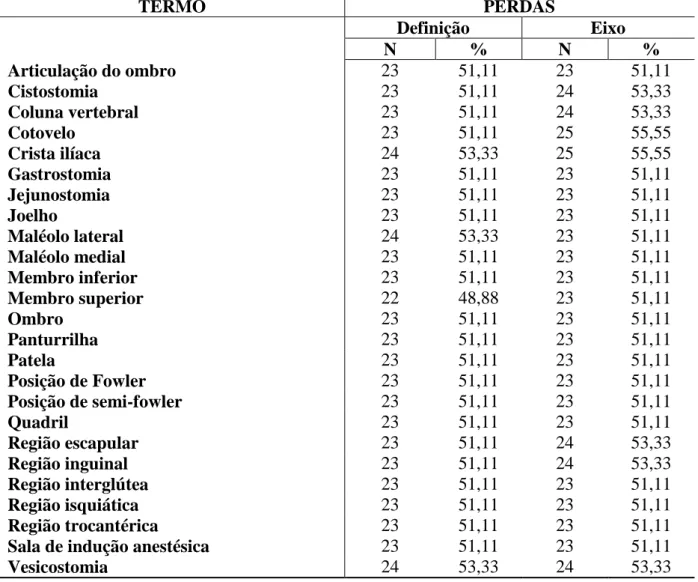 Tabela  9  -  Total  de  perdas  para  cada  termo  (definições  e  eixo)  classificado  no  eixo  localização da CIPE® 2.0 - Belo Horizonte, 2011