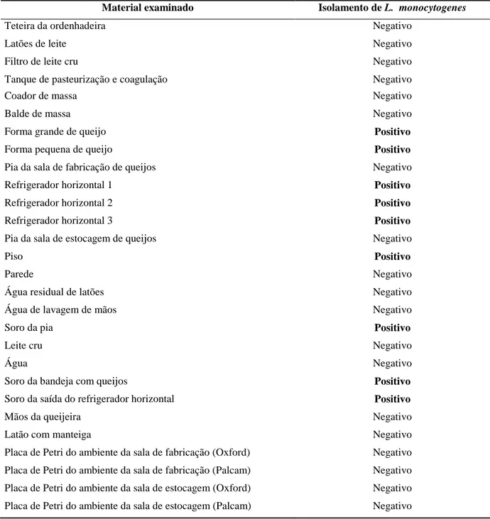 Tabela  2.  Amostras  positivas  e  negativas  para  L.  monocytogenes  coletadas  no  ambiente  e  na  linha  de 
