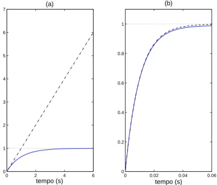 Figura 1.1: Respostas ao degrau de, ¼