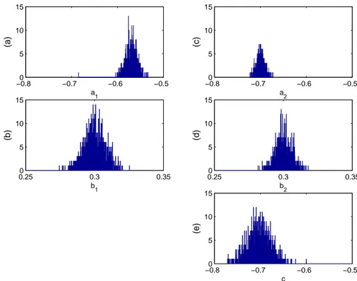 Figura 2.3: Histogramas de parâmetros estimados. (a) e (b) referem-se à estrutura ARX, (c), (d) e (e)