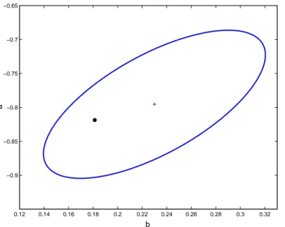 Figura 2.6: Região de incerteza estimada no Exemplo 2.6.1. Linha contínua: elipsóide  gerado pelo