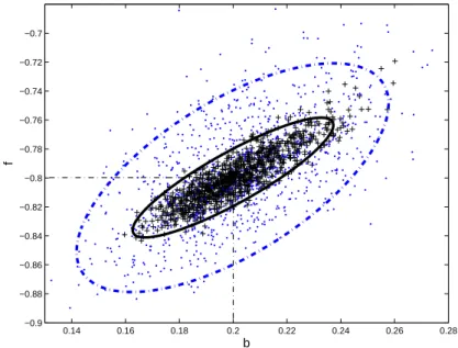 Figura 3.3: Resultados da simulação Monte-Carlo dos Experimentos 1 e 2. O parâmetro real é represen-