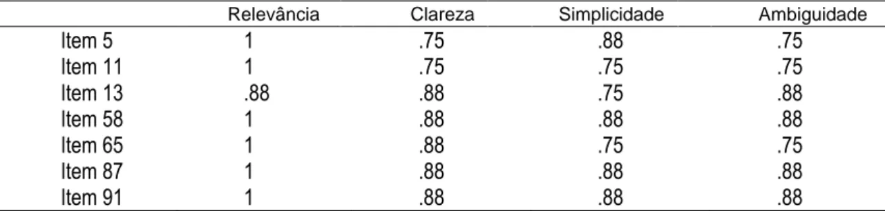 Tabela 1 – índice de validade de conteúdo dos itens da Escala San Martín 