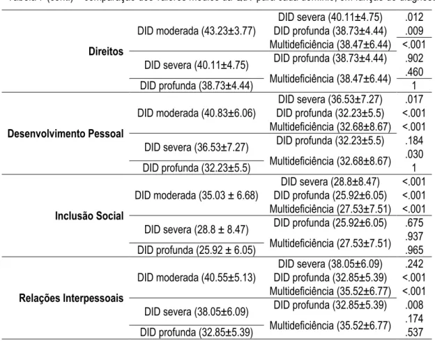 Tabela 7 (cont.) – comparação dos valores médios da QdV para cada domínio, em função do diagnóstico 