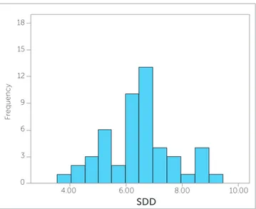Figure 6 - Histogram of mean subjective degree of difficulty (SDD) for each  impacted canine specified by all evaluators.