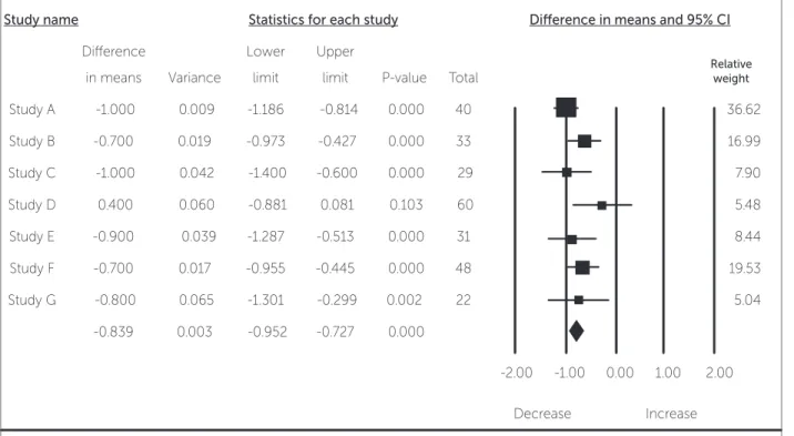Figure 1 - Hypothetical forest plot.