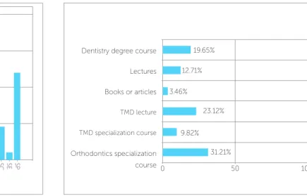 Figure 1 - Questionnaire sent to orthodontists.