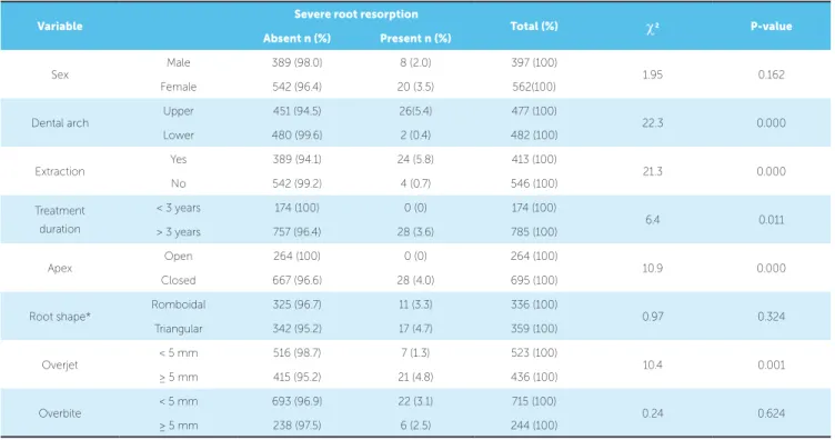 Table 4 - Analysis of variables related to severe external root resorption (EARR).