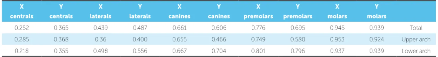 Table 2 - Numerical differences for the X and Y coordinates according to Dahlberg’s formula.