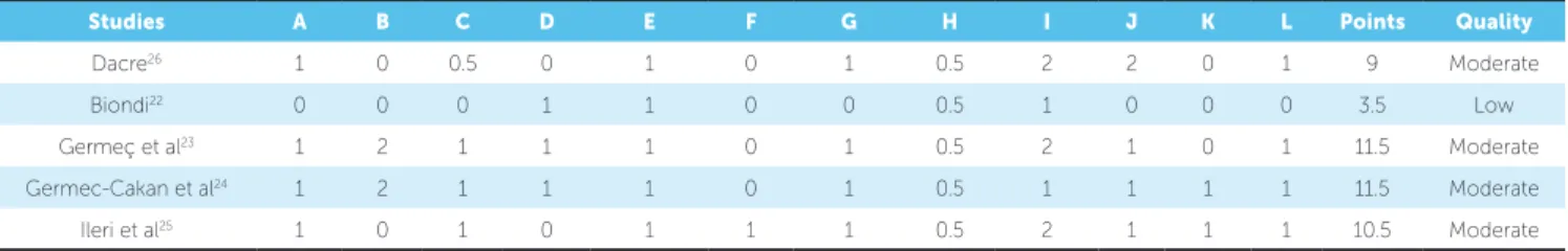 Table 4 - Methodological quality scores for the selected articles. Items A to L are described in Table 3.