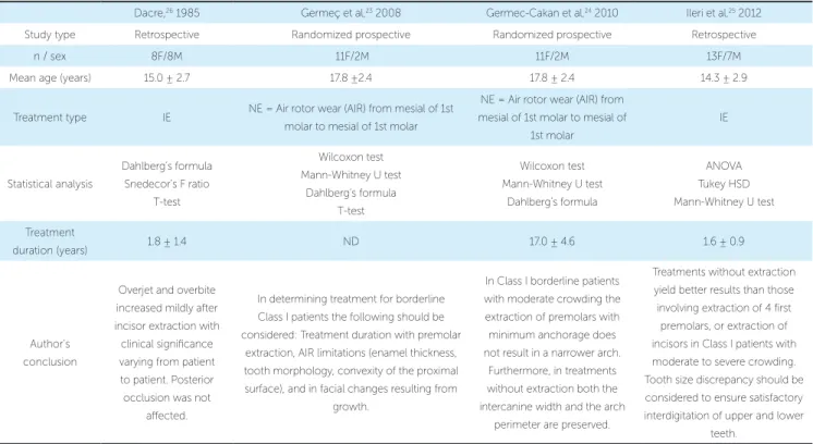Table 5 - Data obtained from articles included.