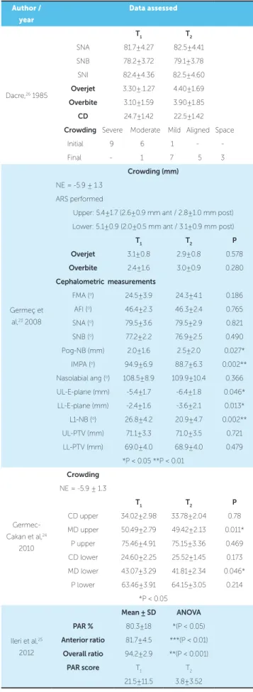 Table 6 - Data obtained from articles included.