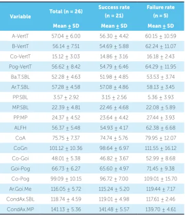 Table 1 - Cephalometric variables at T 1 . Table 2 - Stepwise procedure to select model variables.